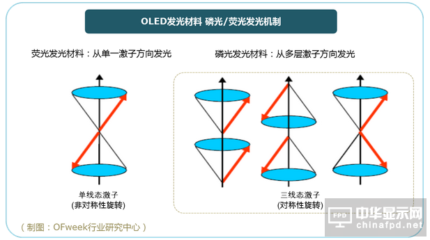 【OLED材料技術(shù)】磷光發(fā)光材料vs.熒光發(fā)光材料