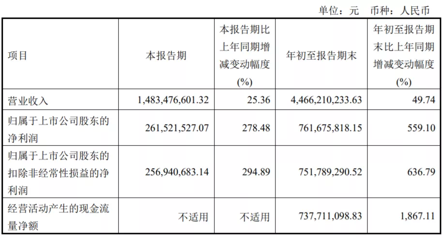 同比增長559.1%！龍騰光電前三季度凈利潤7.62億元