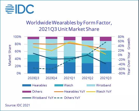 IDC：三季度全球可穿戴市場(chǎng)出貨量超1.3億，增長(zhǎng)9.9%；三季度中國(guó)可穿戴市場(chǎng)出貨量3528萬(wàn)臺(tái)，同比增長(zhǎng)5.0%