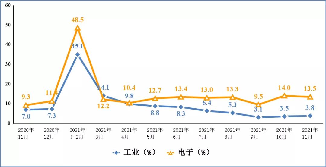 工信部：1-11 月份我國出口筆記本電腦 2.0 億臺，同比增長 24.6% ， 出口手機8.6億部