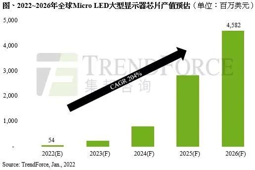 TrendForce：2026年Micro-LED大型顯示器芯片產值有望達45億美元