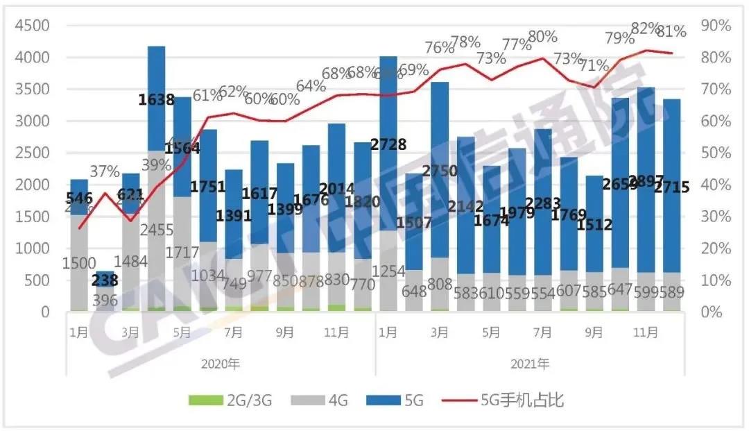 2021年國內市場手機總體出貨量累計3.51億部