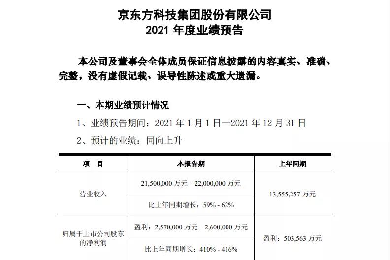 京東方2021年度業(yè)績預(yù)告：預(yù)計利潤超過257億元