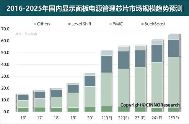 CINNO Research：2025年國內顯示面板電源管理芯片市場規模將達到65億人民幣