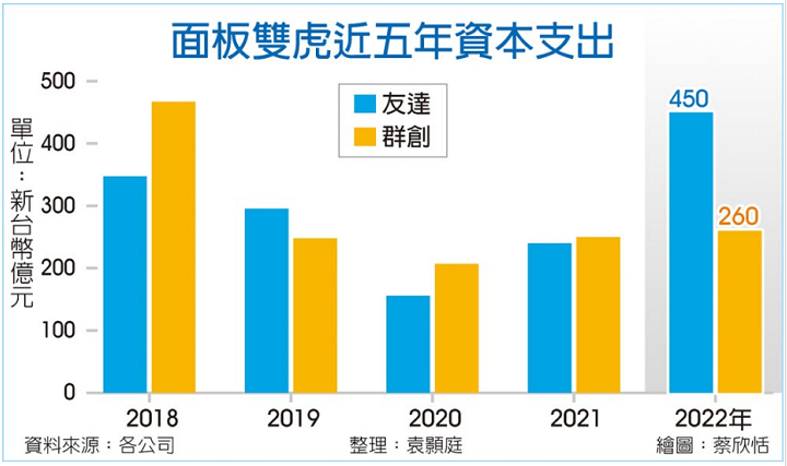 友達、群創、彩晶三家面板廠今年投資近200億元