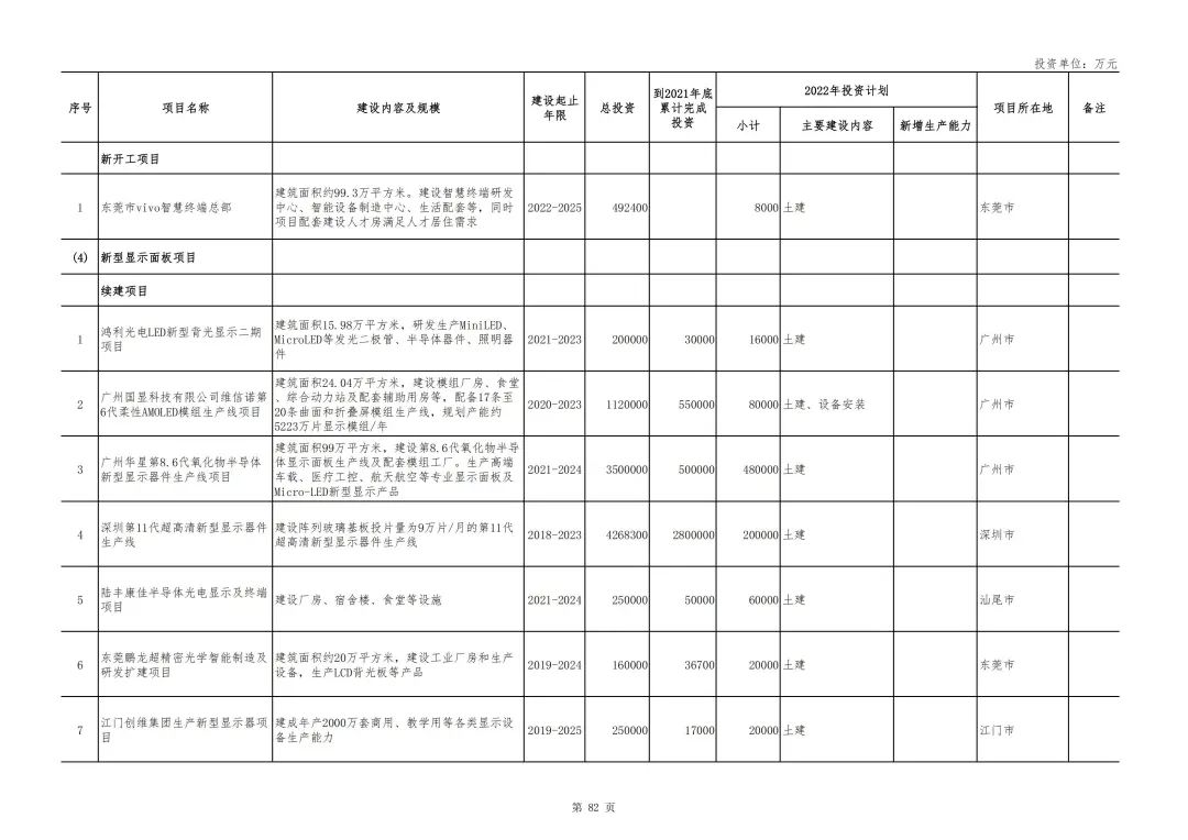 總投資7.67萬億元，《廣東省2022年重點(diǎn)建設(shè)項(xiàng)目計(jì)劃》出爐