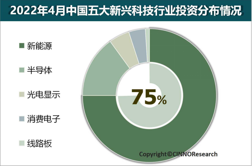 2022年中國新能源行業投資額將超5萬億元，同比增長超240%