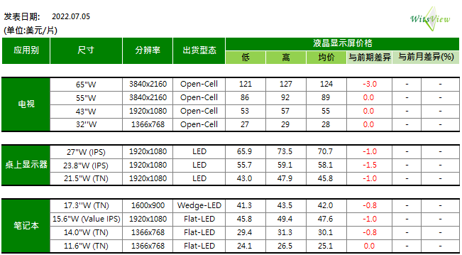 部分電視面板價開始止跌