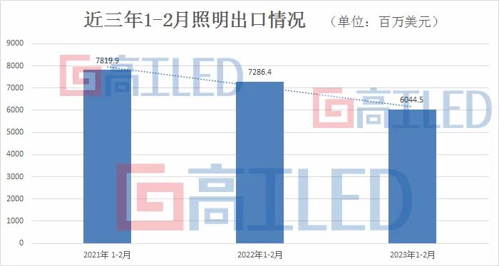 -17%，LED照明出口開年再“降速”