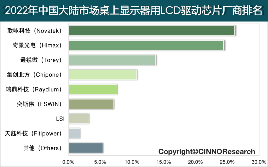 2022年中國大陸市場桌上顯示器用LCD驅動芯片廠商排名