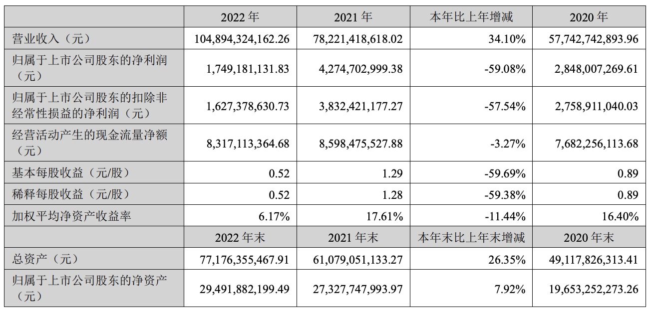 歌爾股份凈利潤2023一季度降88%！2022年全年降59%