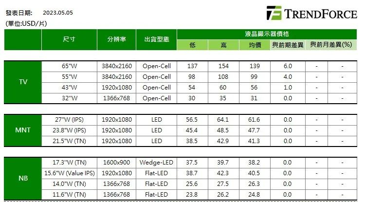5月上旬面板價格出爐，預計電視面板漲回到現金成本
