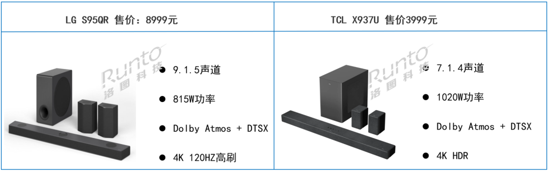 電視廠商進入Soundbar賽道；中國家庭滲透率不足1%；“618”上漲5%