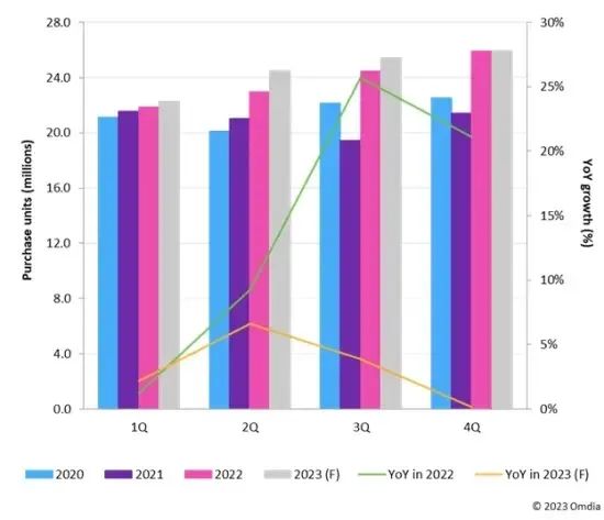 中國電視廠商將下半年面板采購需求提前，日韓品牌下調出貨預期