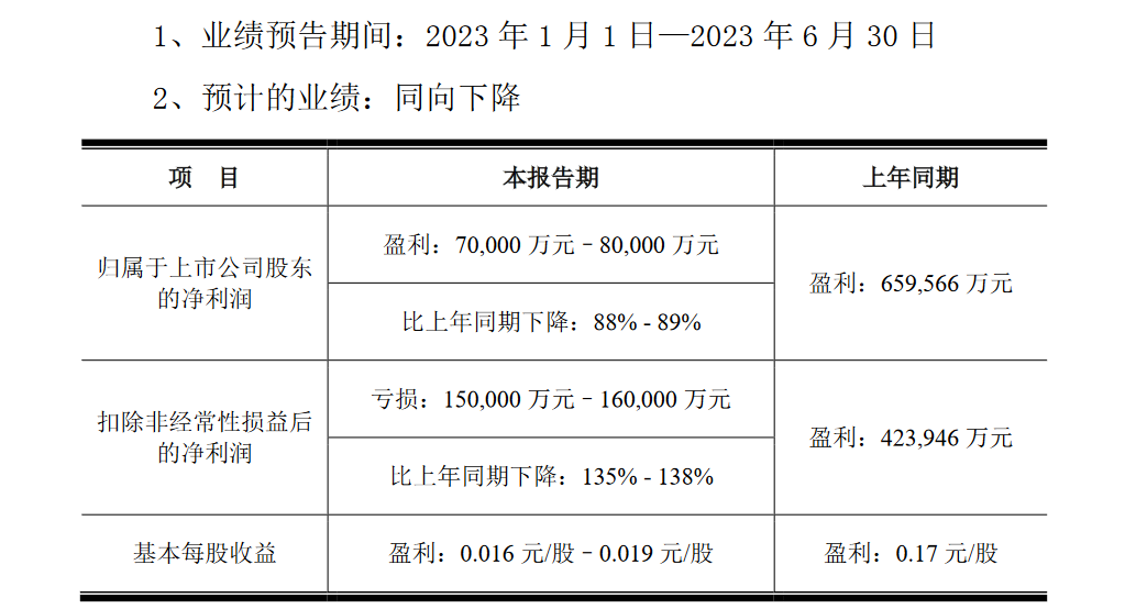 京東方、天馬、維信諾、彩虹股份、華映科技五大面板廠上半年業績預告