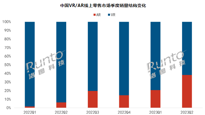 Ԫ | Q2ЇVR/ARЈ죺VRN60% AR258%