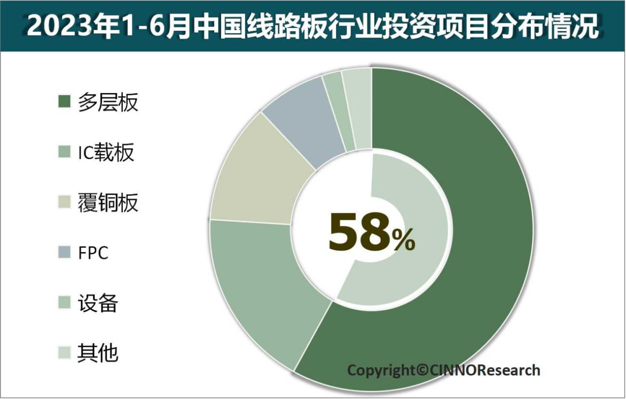 2023年上半年中國線路板產業投資金額同比下滑40.4%