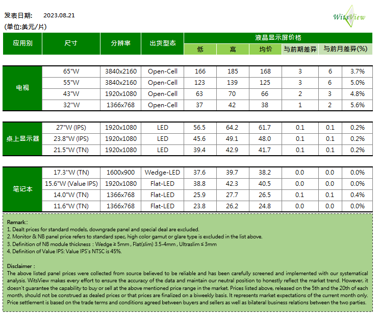 機構(gòu)：電視品牌廠商Q3開始瀕臨虧損邊緣，下調(diào)全年全球電視出貨量預(yù)期