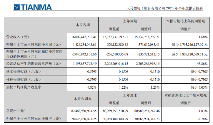 深天馬A半年報發布 | 營收逆勢增長，多細分市場保持強勁勢頭