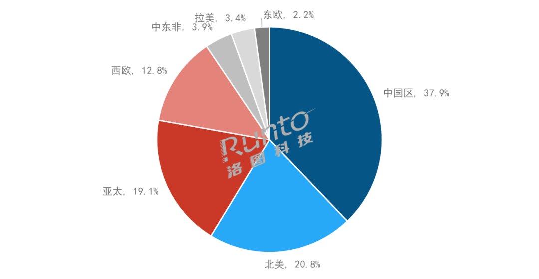洛圖科技：預(yù)測(cè)2023年全球投影機(jī)出貨量近1900萬臺(tái)，增長(zhǎng)6.4%