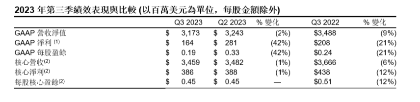 玻璃價格上漲，康寧顯示Q3銷量低于預期