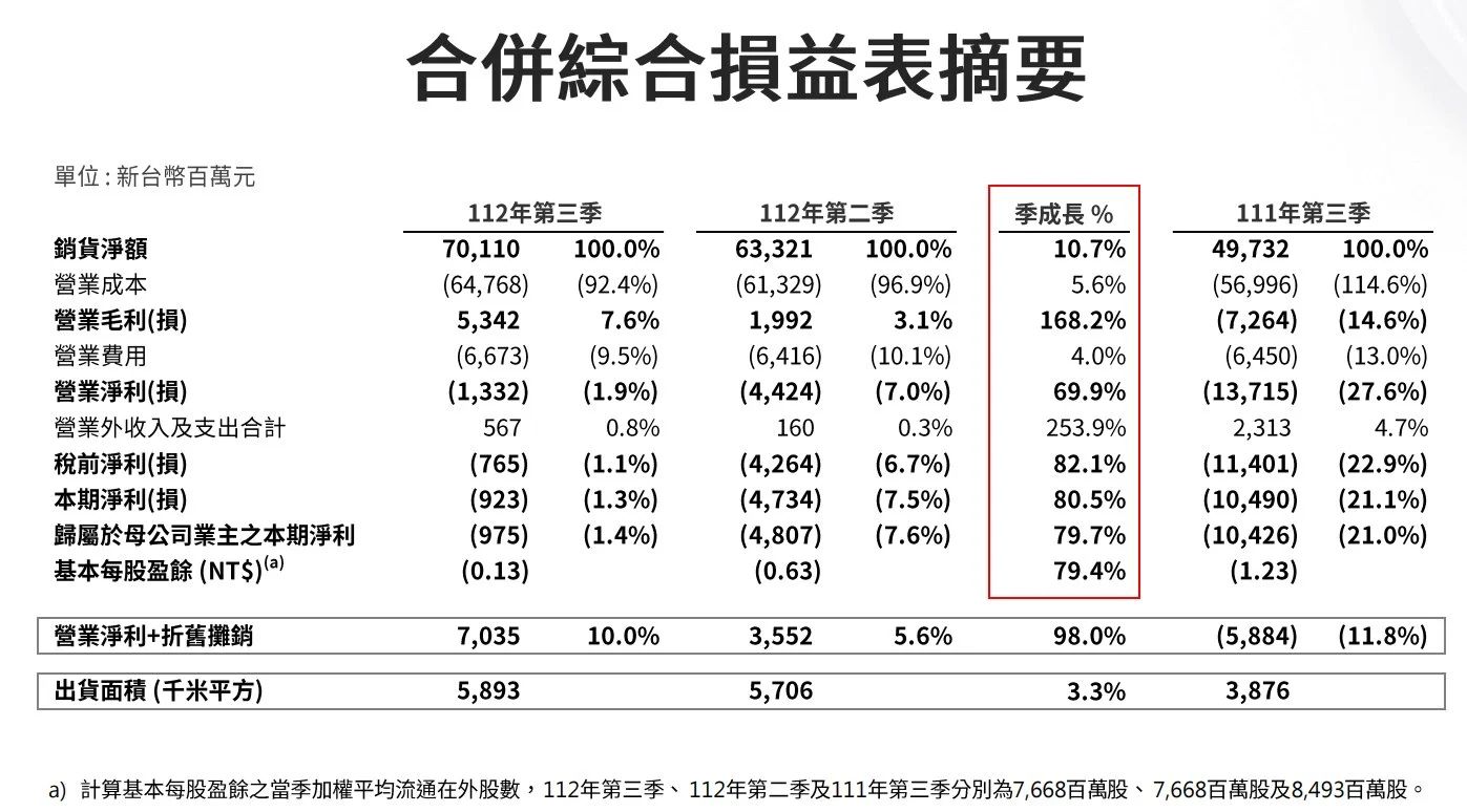 友達Q3營收超700億元新臺幣，環增10.7%，虧損收窄