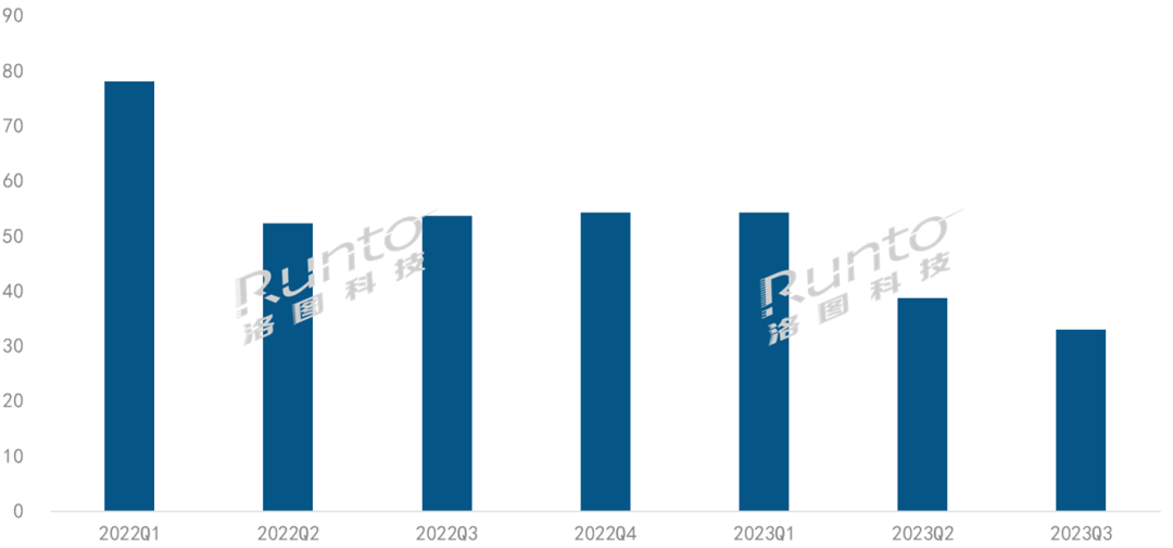 Q3智能盒子線上量額雙降，均價(jià)創(chuàng)新低；預(yù)測全年繼續(xù)下滑30%以上