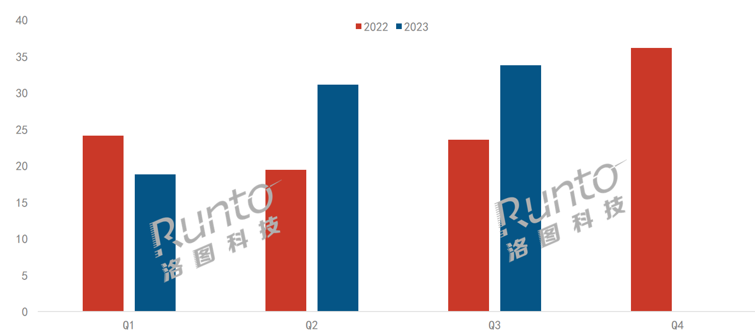 Q3學(xué)習(xí)平板線上市場大漲43%；科技類品牌領(lǐng)跑，教培類進(jìn)步大