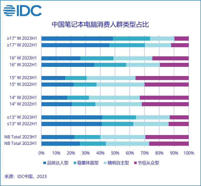 IDC：上半年筆記本電腦市場需求趨緩，14-16寸主流用戶選購導(dǎo)向“愈發(fā)精明”