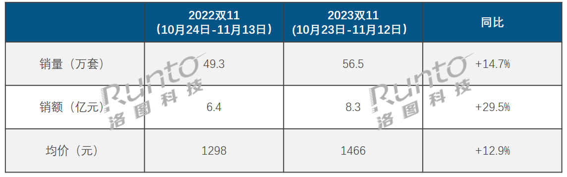 雙十一大促期中國智能門鎖市場總結(jié)：量額價(jià)大漲