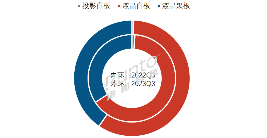Q3中國大陸教育交互平板規(guī)模微降0.6%；后市仍需謹(jǐn)慎觀望