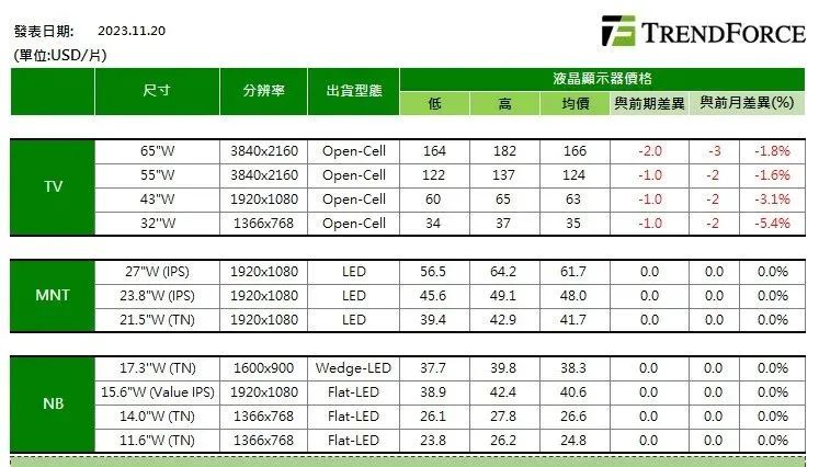 機(jī)構(gòu)：11月下旬各尺寸電視面板價(jià)格持續(xù)下跌，顯示器、筆記本面板價(jià)格維持不變