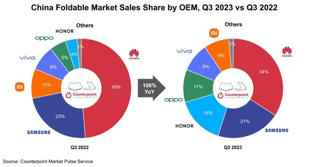 折疊機(jī)Q3報(bào)告出爐：榮耀份額暴漲4倍，OPPO倍增