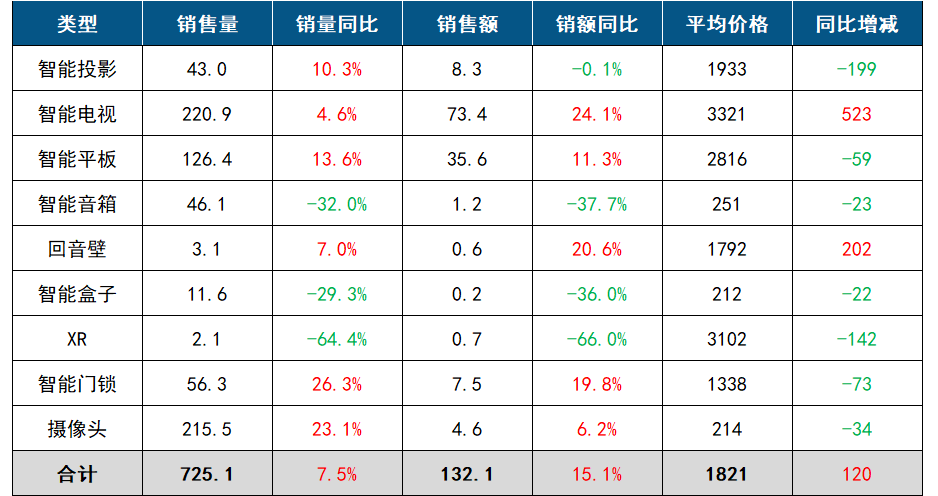 中國客廳智能設(shè)備線上零售數(shù)據(jù)月報(bào)