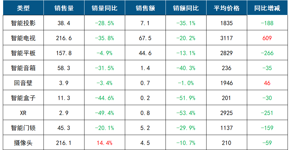 中國客廳智能設備線上零售數據月報