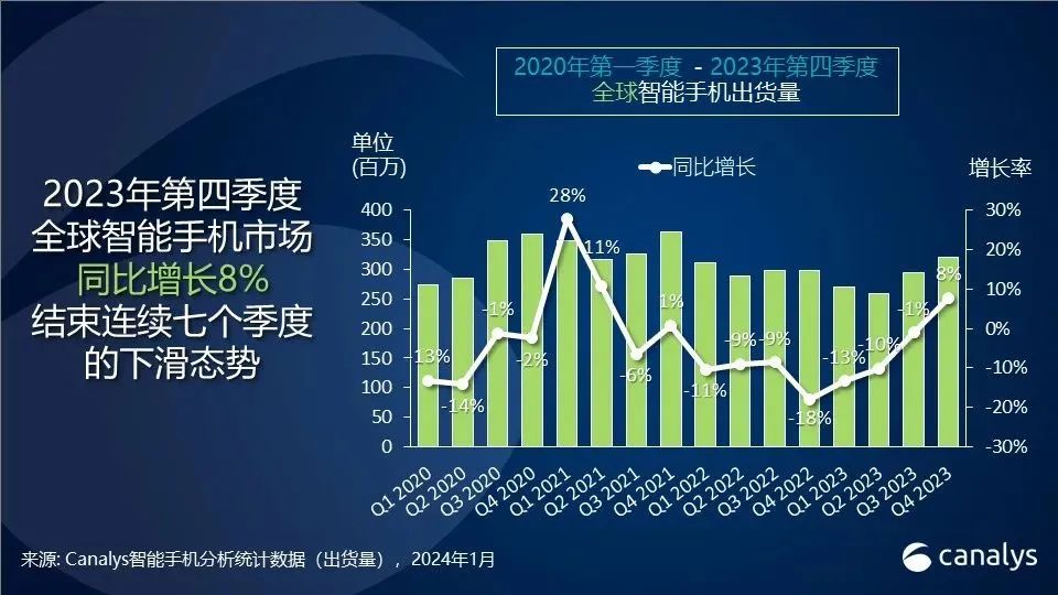 2023年全球智能手機出貨量11億部，蘋果首次超三星成第一