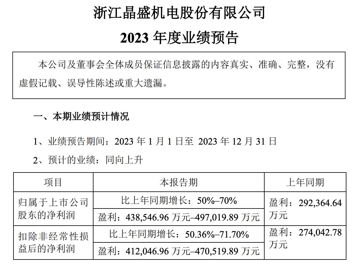 晶盛機電預計2023年凈利43.85~49.7億元！同比最高增長70%
