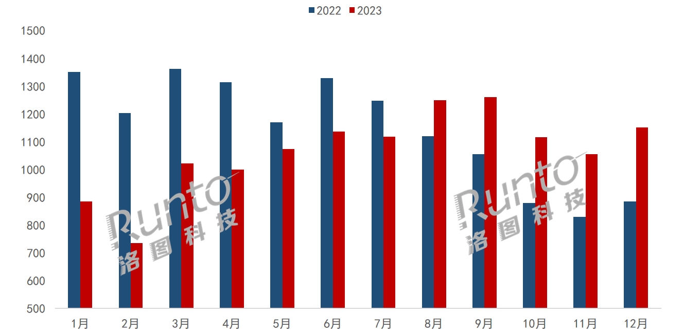 2023年中國大陸顯示器出口下降6.9%，仍過億臺；北美、西歐下降，東歐、中東非增長