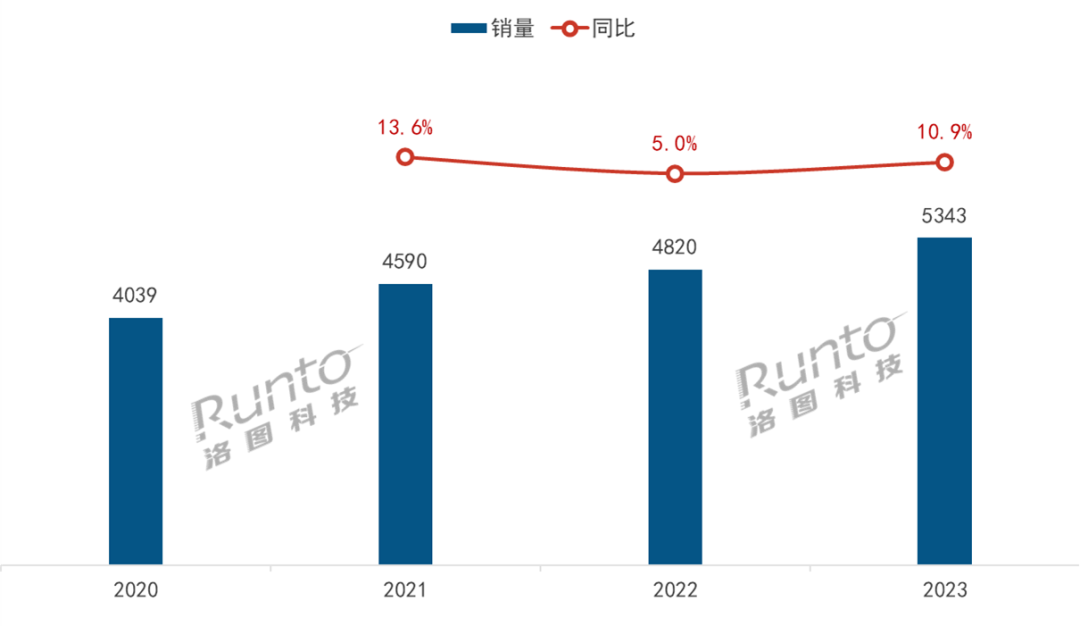 2023年中國消費級攝像頭銷量達到5343萬臺；1/3是新進入品牌；產品和場景進入精細化時代