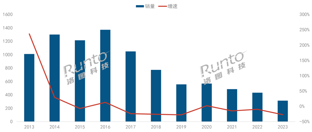 2023年中國智能盒子市場規模大降27.5%；騰訊領跑；2024年降至300萬臺以下
