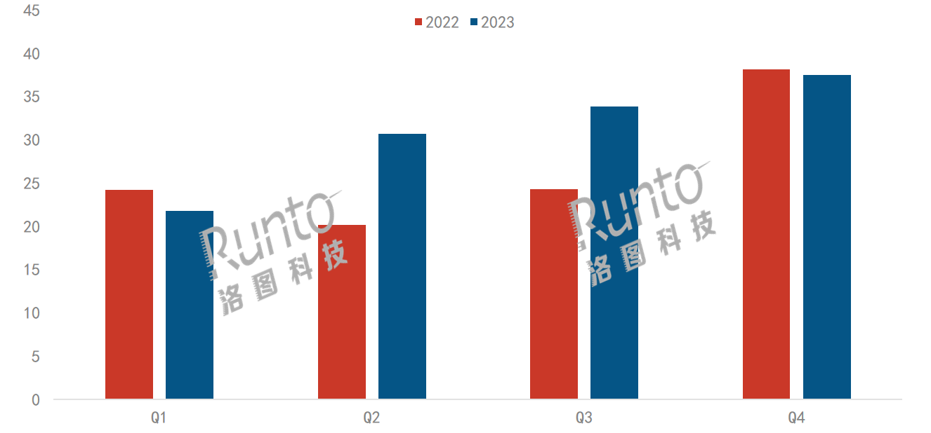 2023年中國學習平板市場規模上漲8%；線上均價漲幅為28.8%；高清護眼、大模型應用是兩大產品趨勢