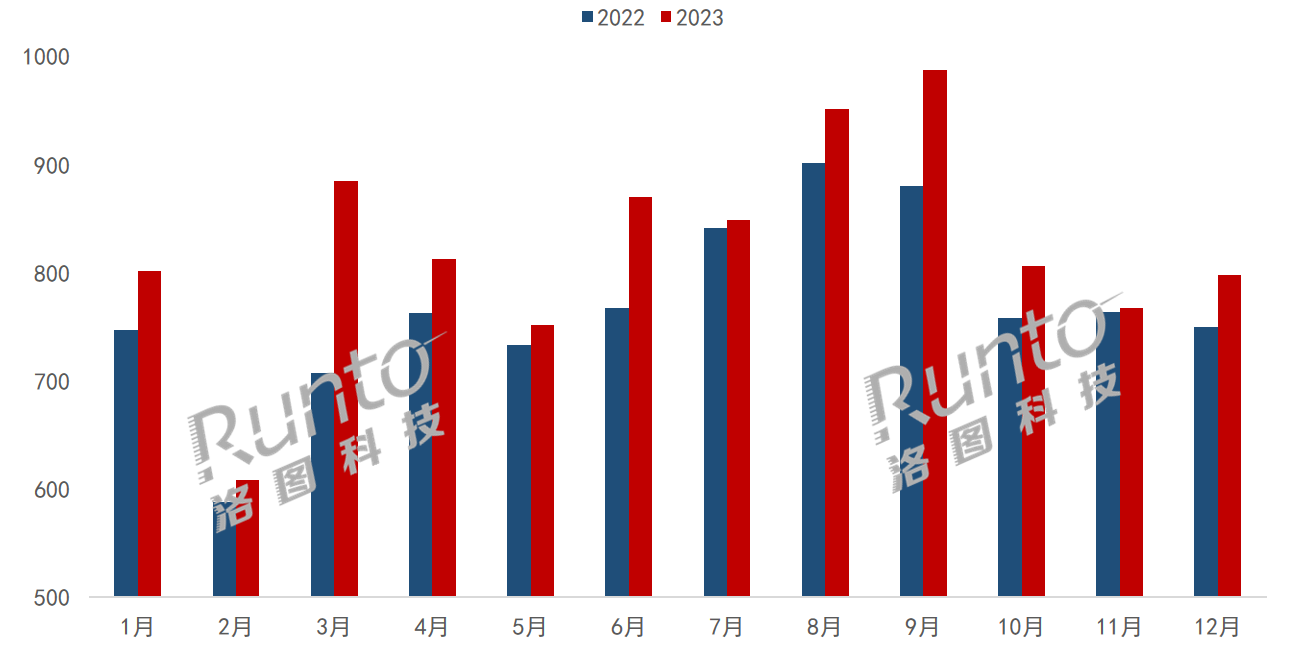 2023年中國大陸液晶電視出口量額連續12個月增長；全年量漲7.5%；北美和歐洲增長20%以上