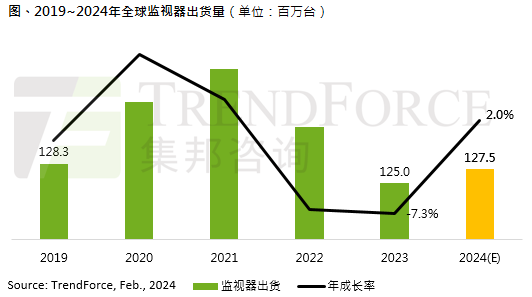 2023年全球顯示器出貨量年減7.3%，僅1.25億臺