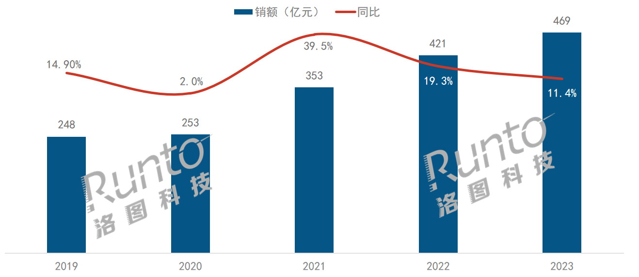 2023年中國電子教育智能硬件市場規模達469億元，增長11.4%