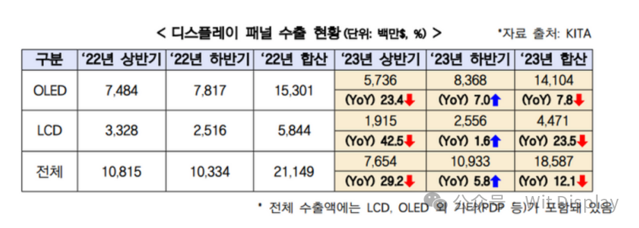 韓國OLED去年出口占比75.8%，創歷史最高