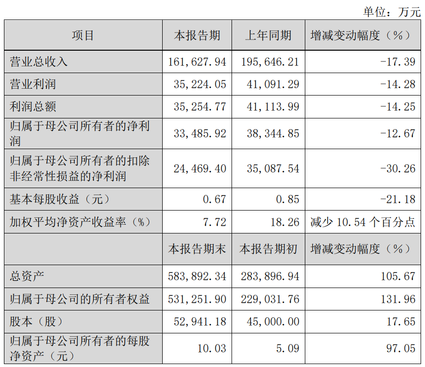 中船特氣2023年凈利潤3.35億元！同比下降12.67%