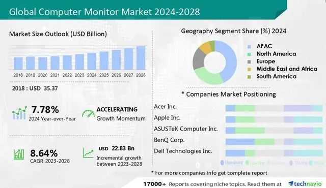 報告稱2023-2028全球顯示器規模增228.3億美元，復合增長率8.64%