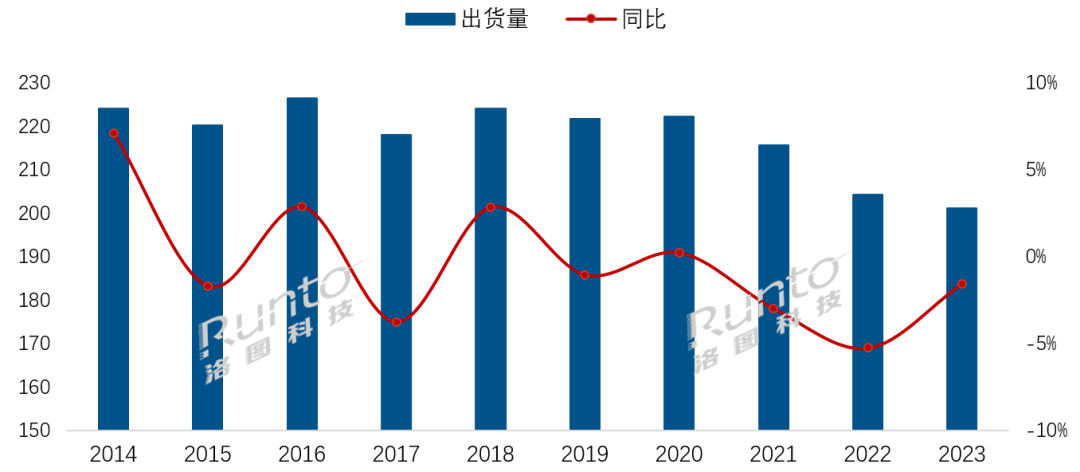 2023年全球電視出貨量創十年新低；僅剩2.01億臺規模，衰退1.6%；平均尺寸增至49.3英寸
