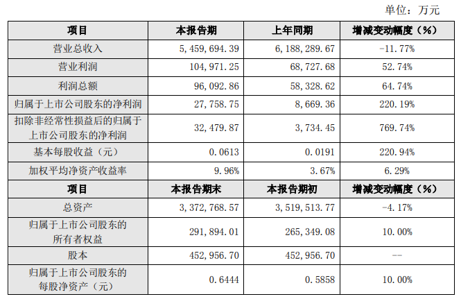 ^ȥq220.19%