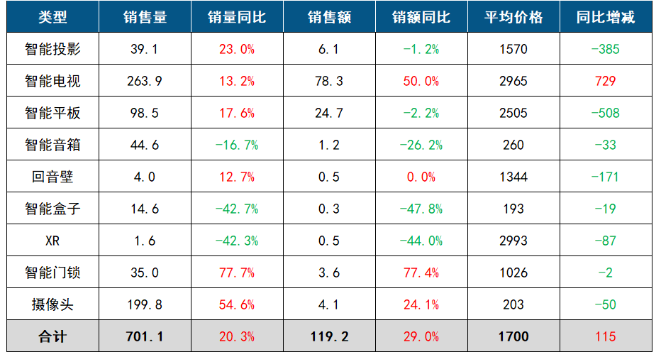 中國客廳智能設備線上零售數據月報